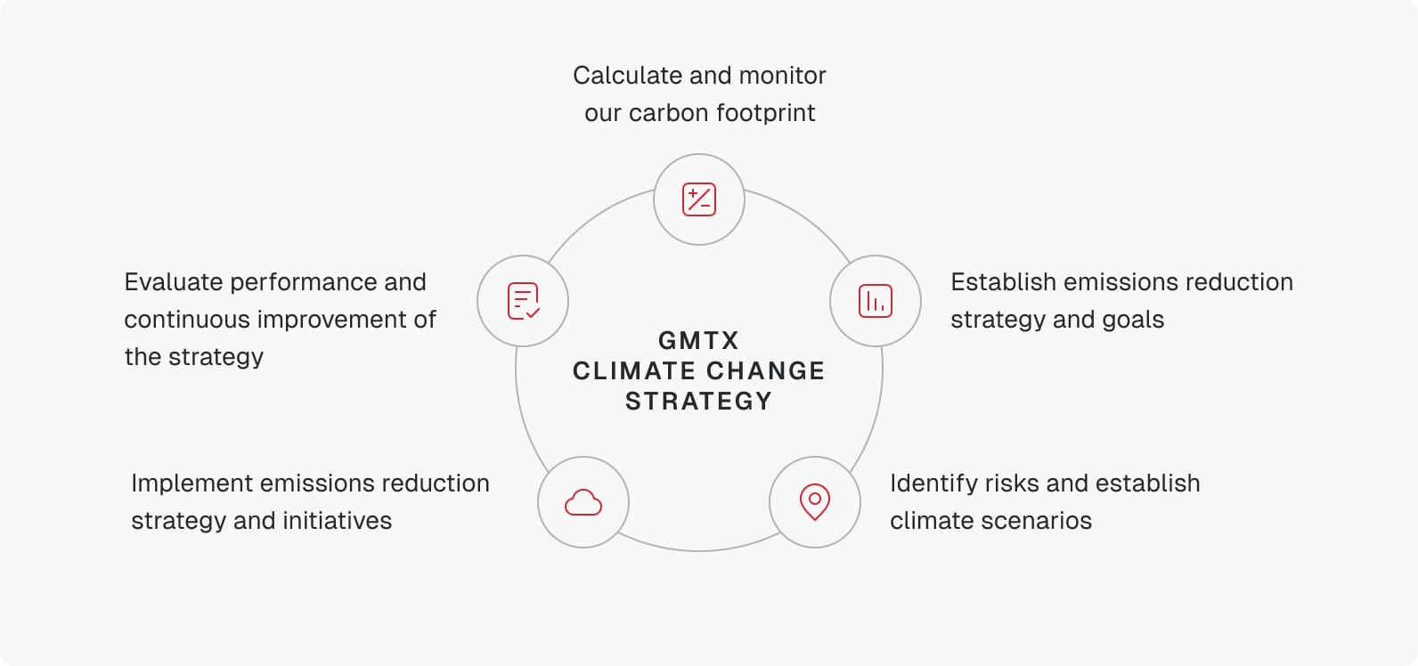 Estrategia climática