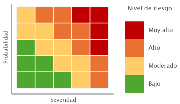 Matriz de riesgos